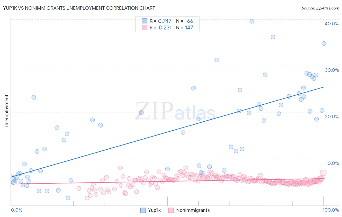 Yup'ik vs Nonimmigrants Unemployment