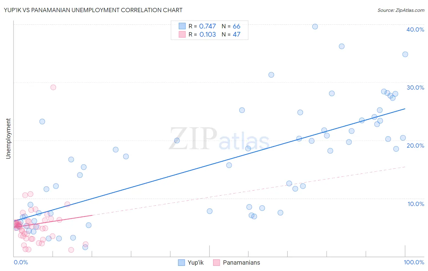 Yup'ik vs Panamanian Unemployment