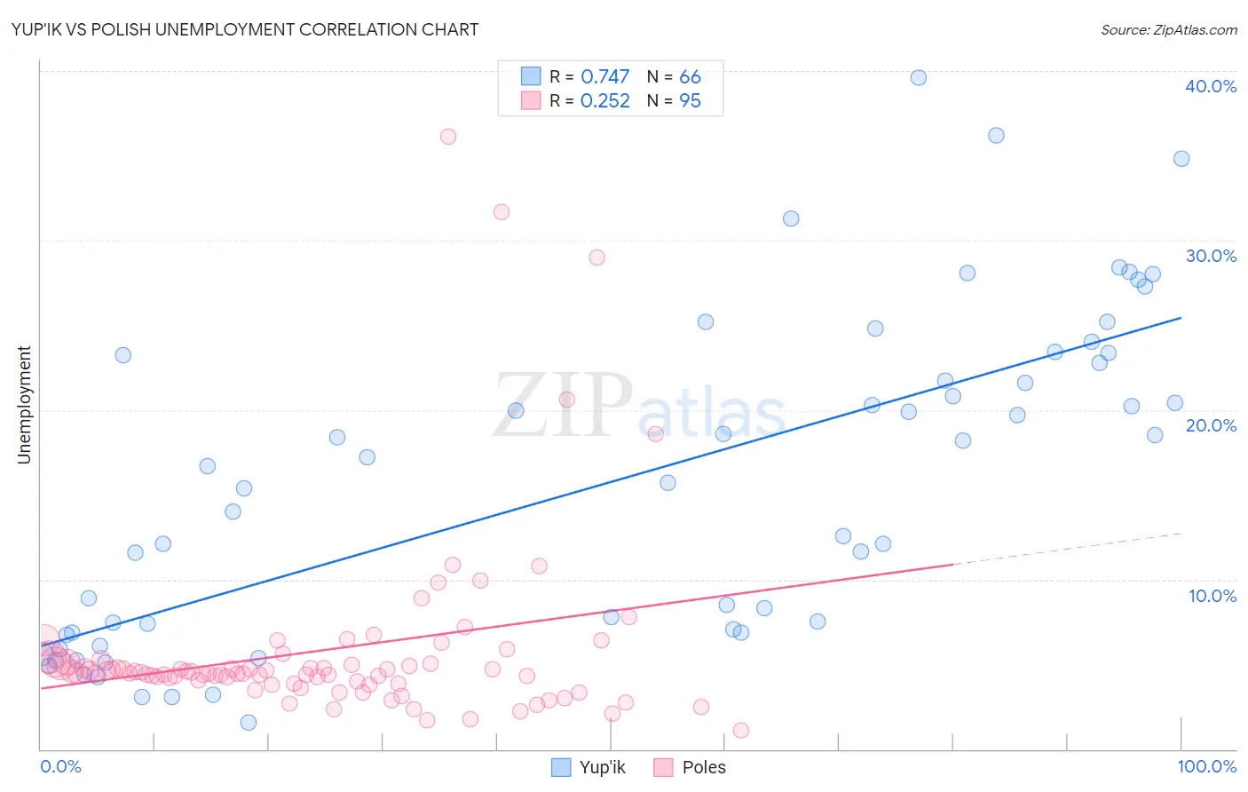 Yup'ik vs Polish Unemployment