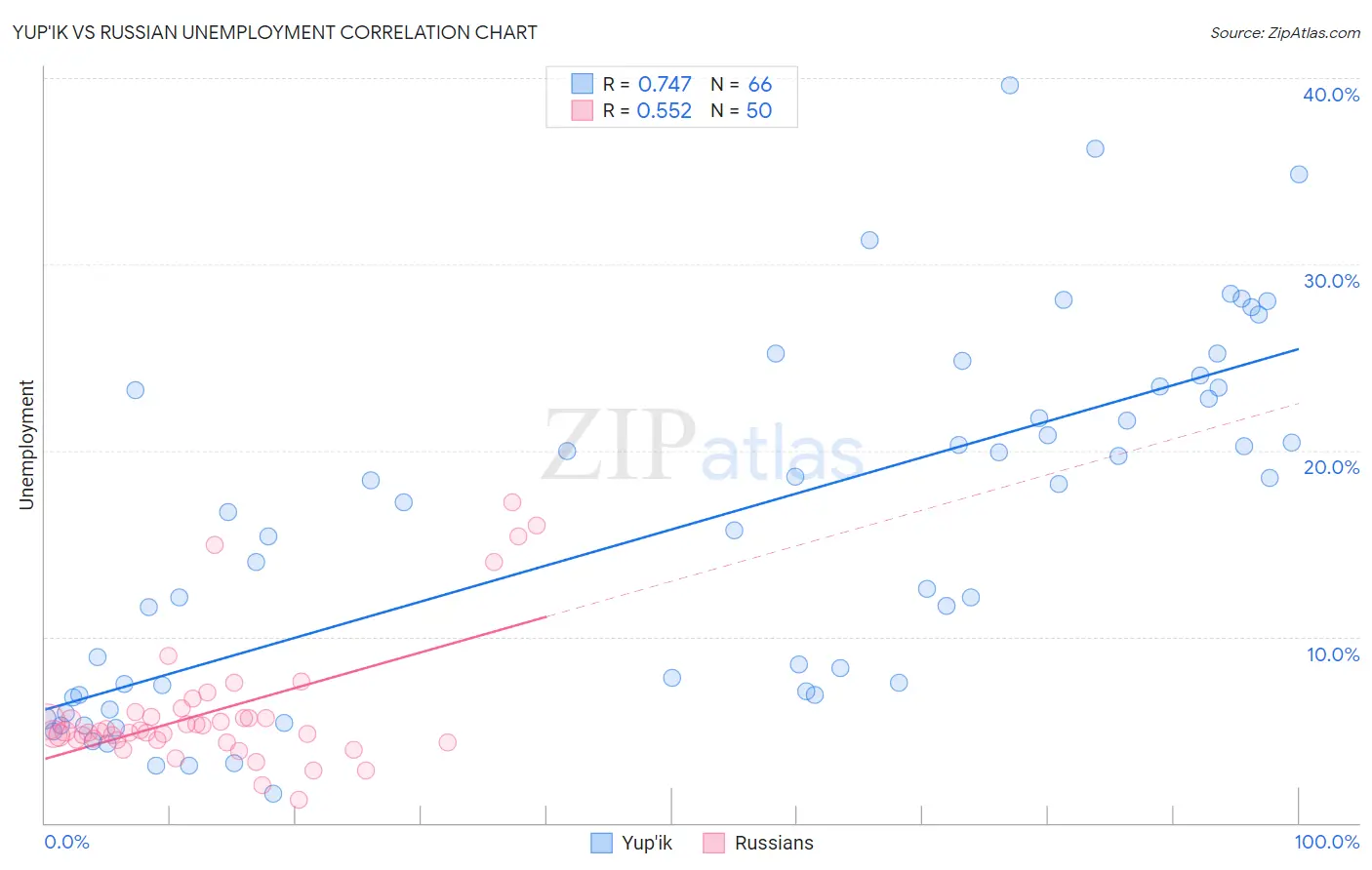 Yup'ik vs Russian Unemployment