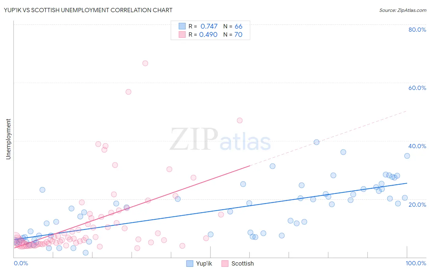 Yup'ik vs Scottish Unemployment