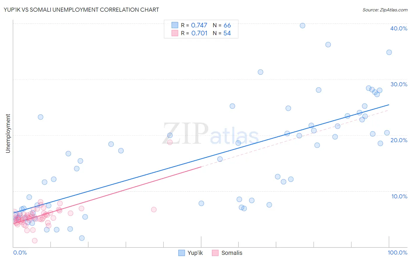 Yup'ik vs Somali Unemployment