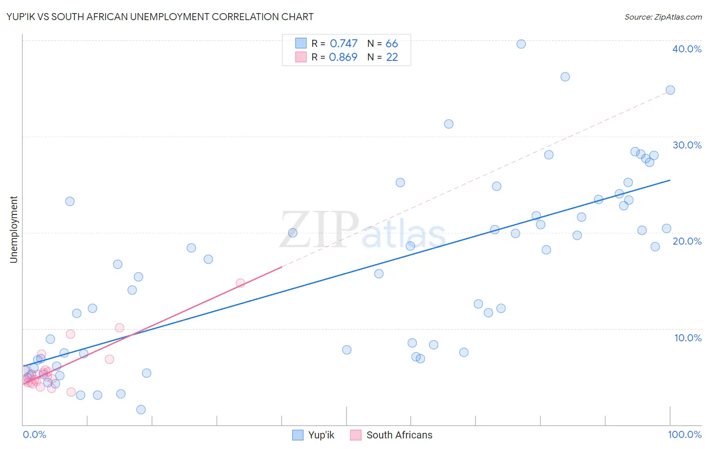 Yup'ik vs South African Unemployment