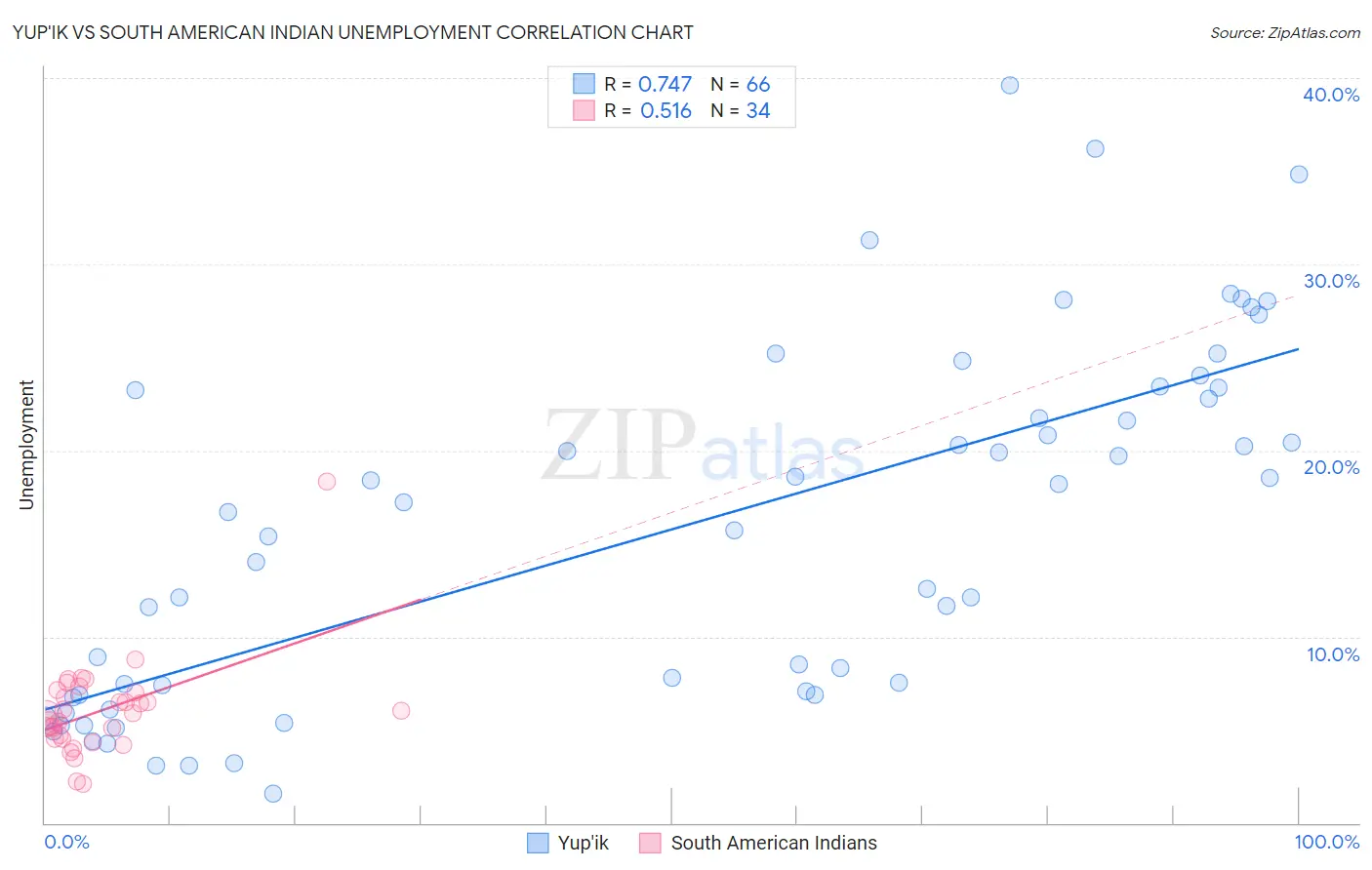 Yup'ik vs South American Indian Unemployment