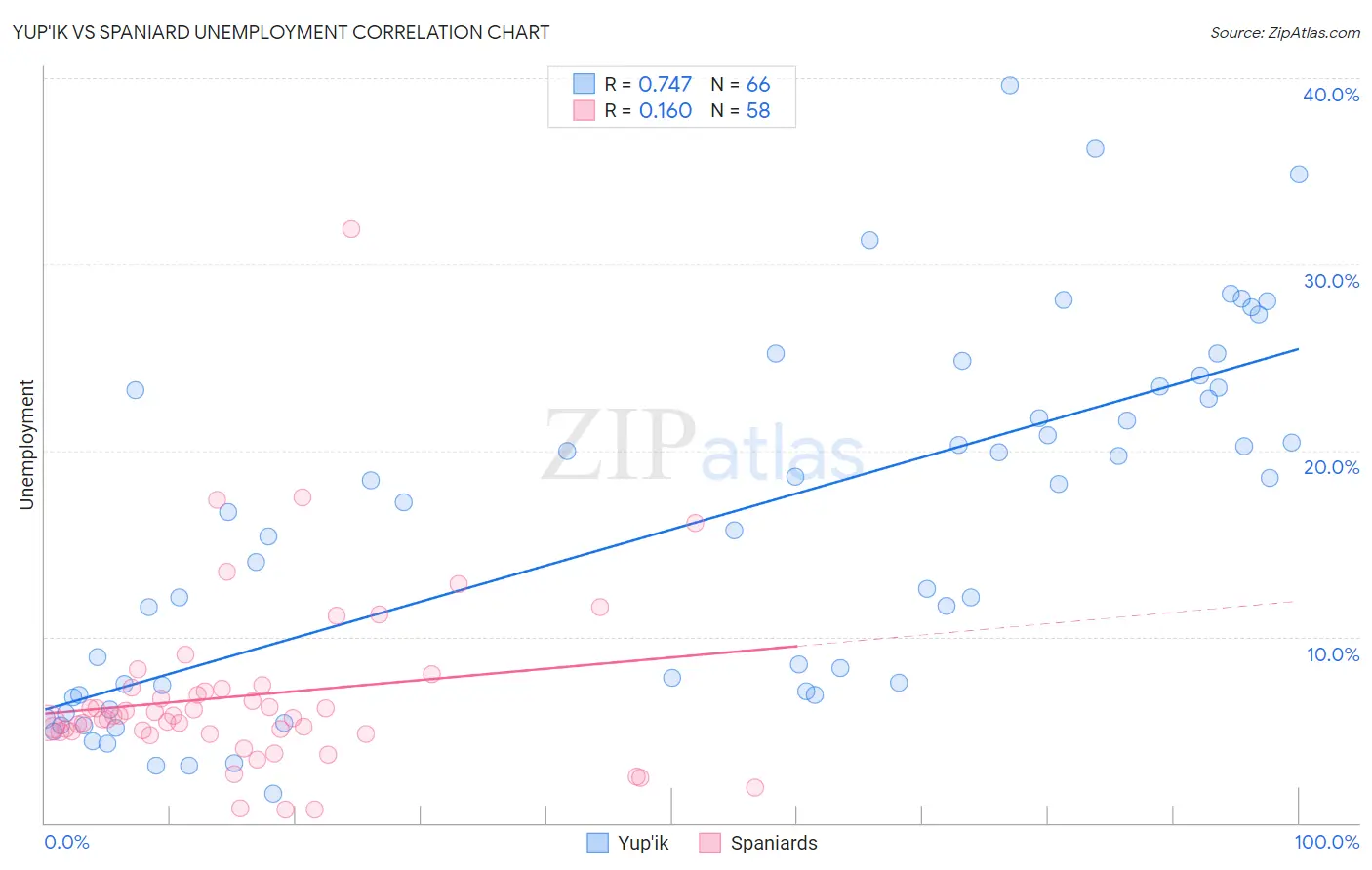 Yup'ik vs Spaniard Unemployment