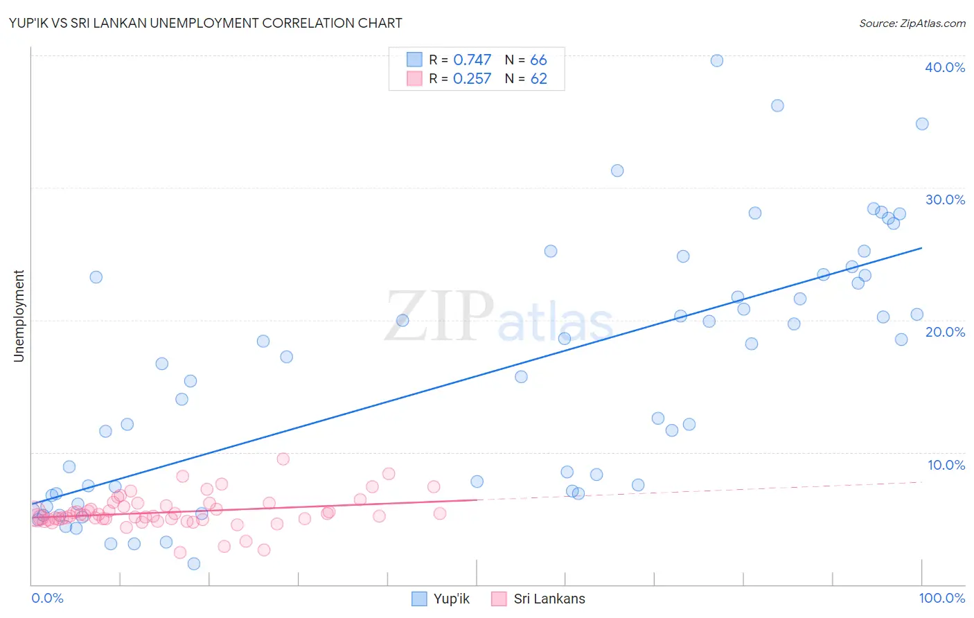 Yup'ik vs Sri Lankan Unemployment