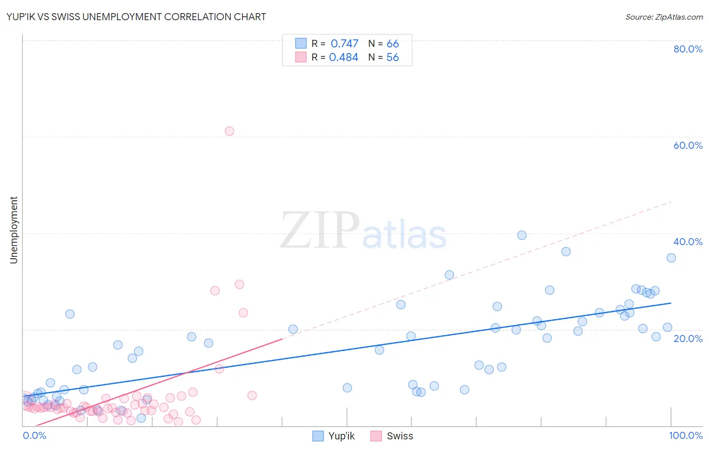 Yup'ik vs Swiss Unemployment