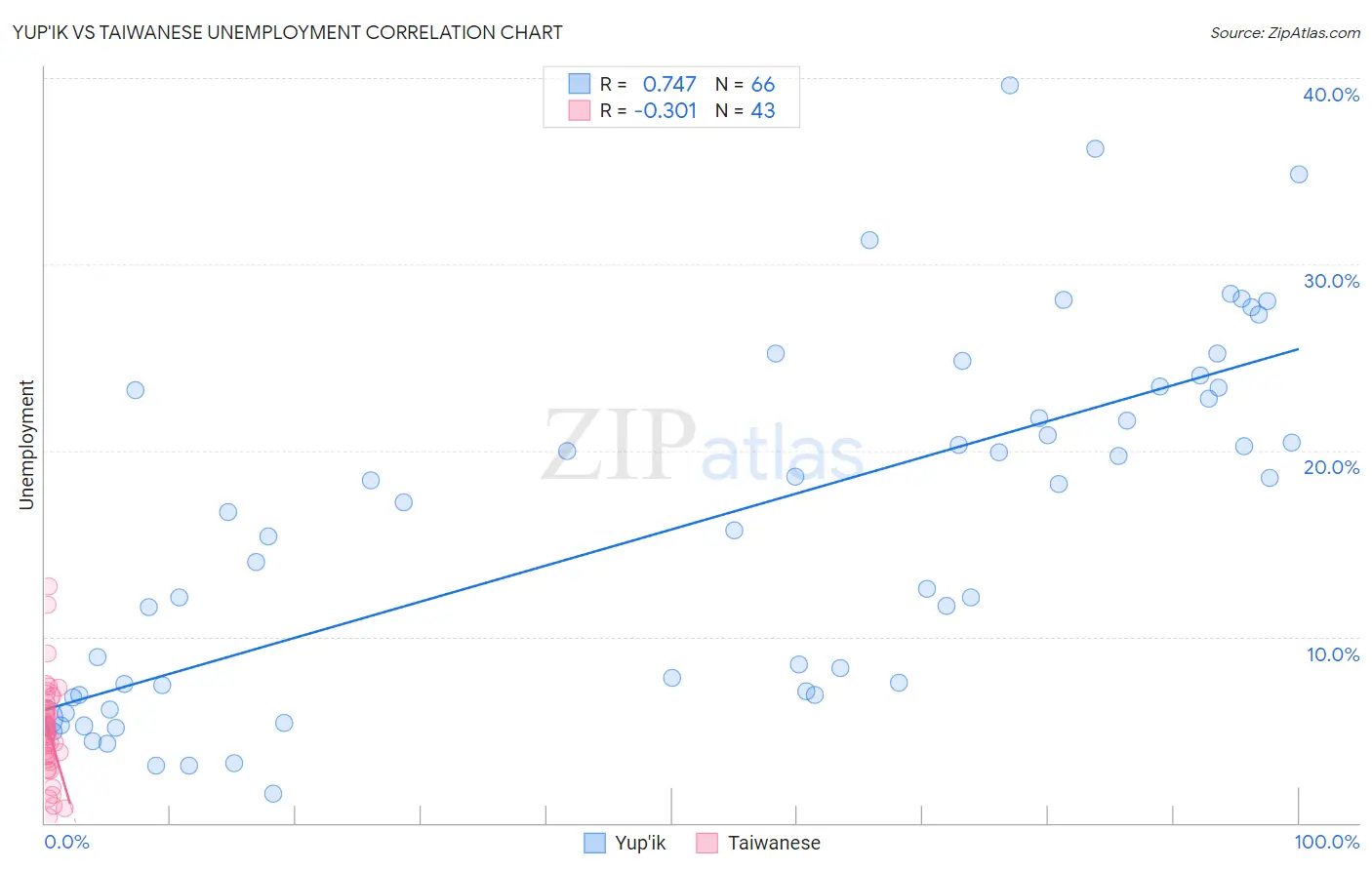 Yup'ik vs Taiwanese Unemployment