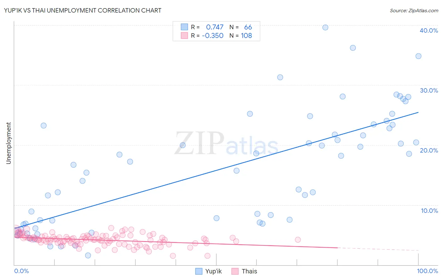 Yup'ik vs Thai Unemployment