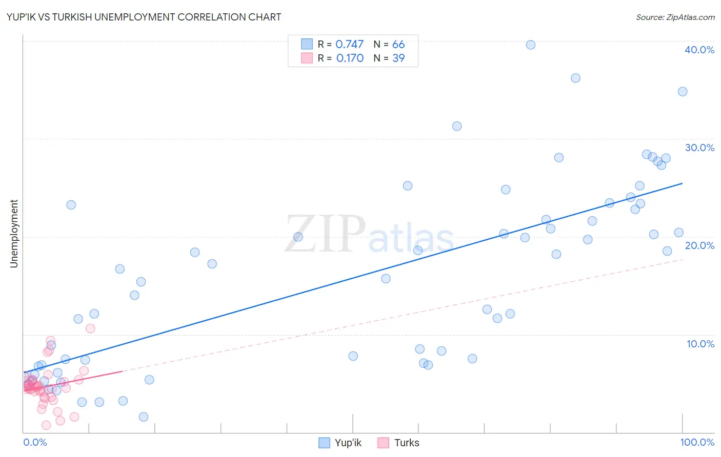 Yup'ik vs Turkish Unemployment