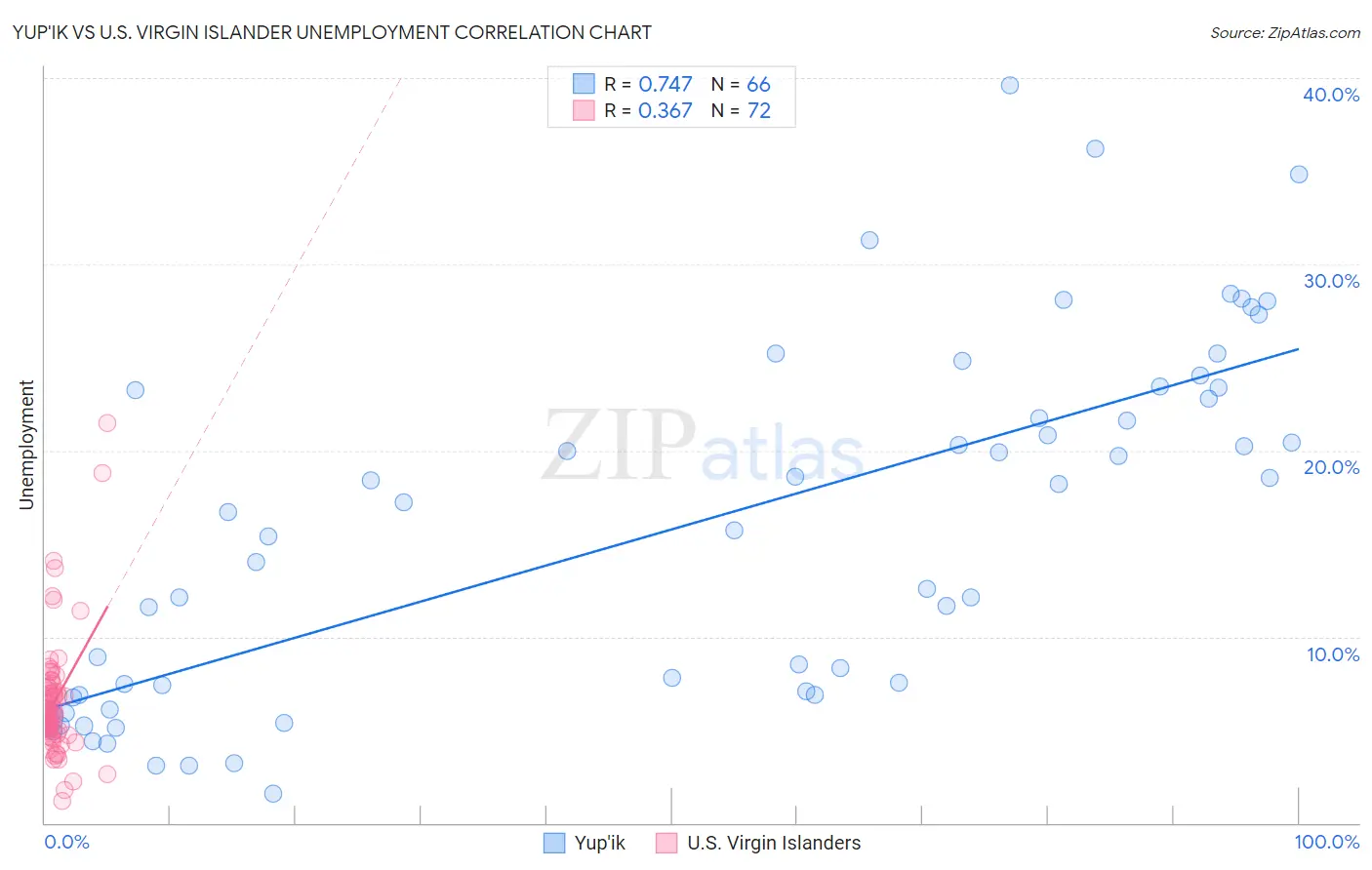 Yup'ik vs U.S. Virgin Islander Unemployment
