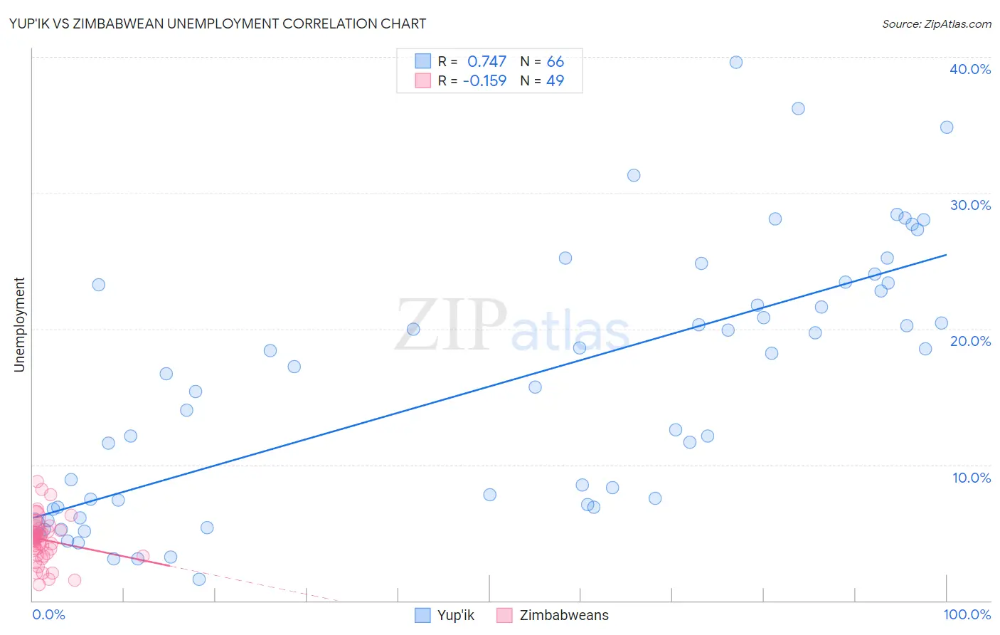 Yup'ik vs Zimbabwean Unemployment