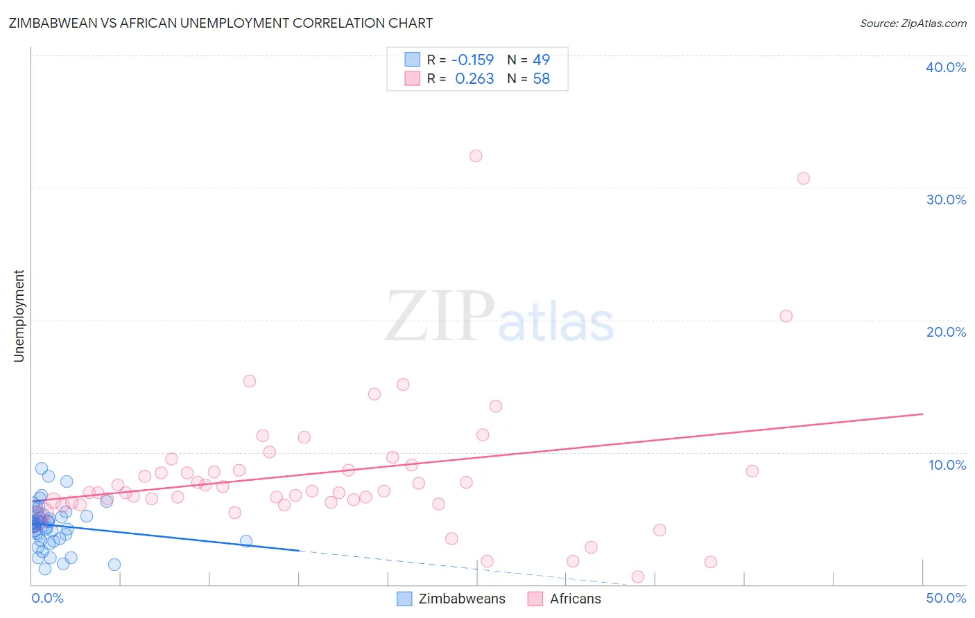 Zimbabwean vs African Unemployment