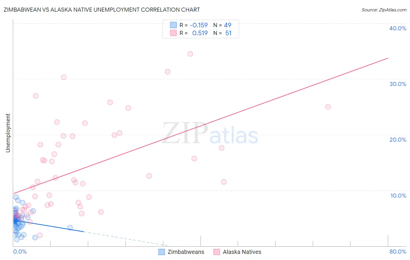 Zimbabwean vs Alaska Native Unemployment