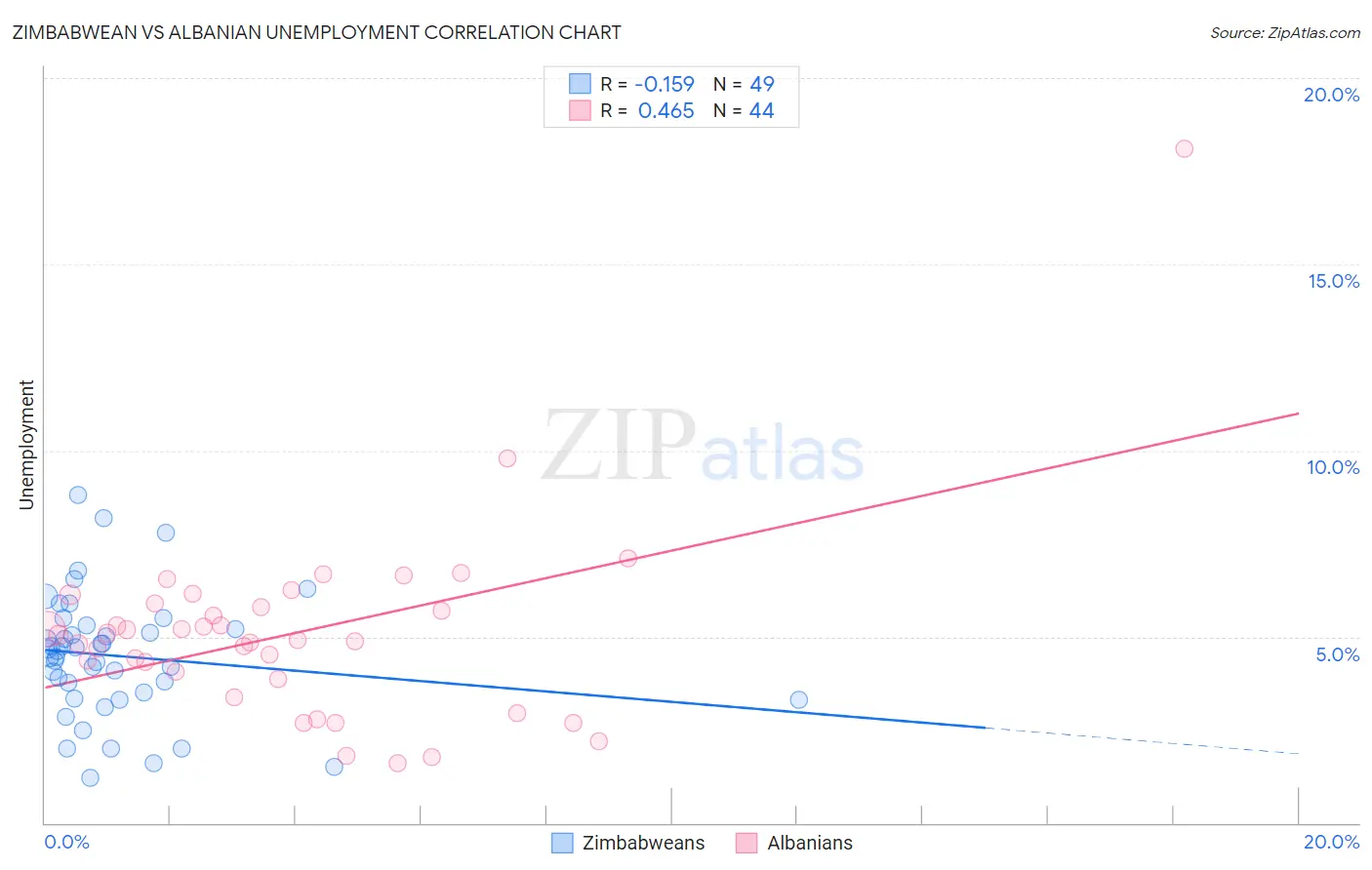 Zimbabwean vs Albanian Unemployment