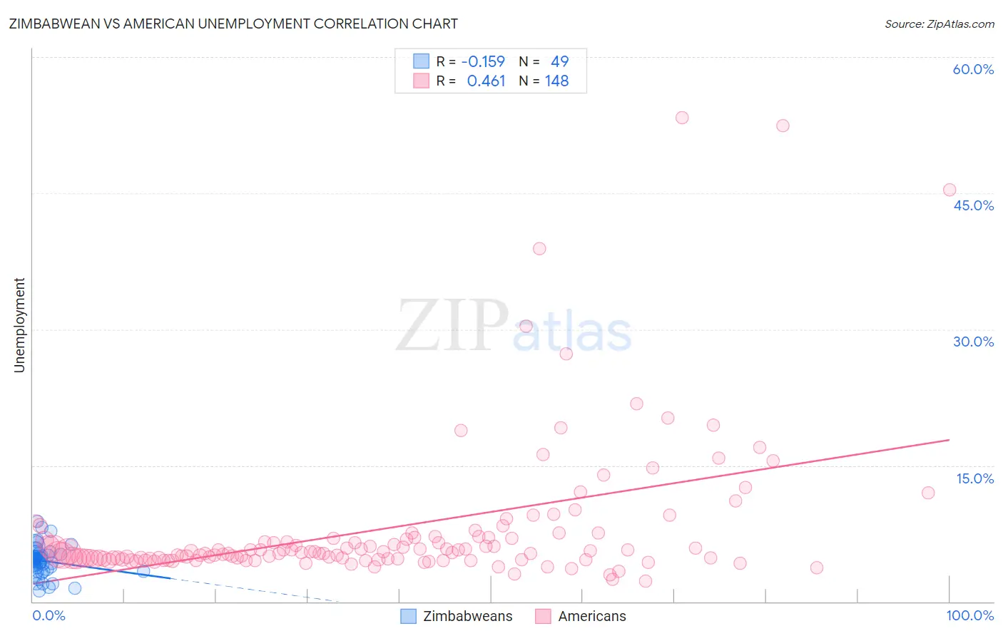 Zimbabwean vs American Unemployment