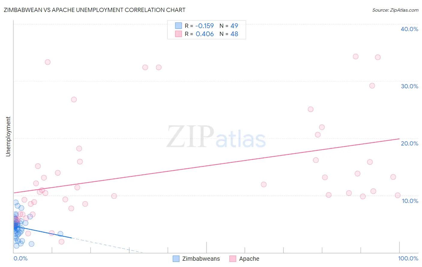 Zimbabwean vs Apache Unemployment