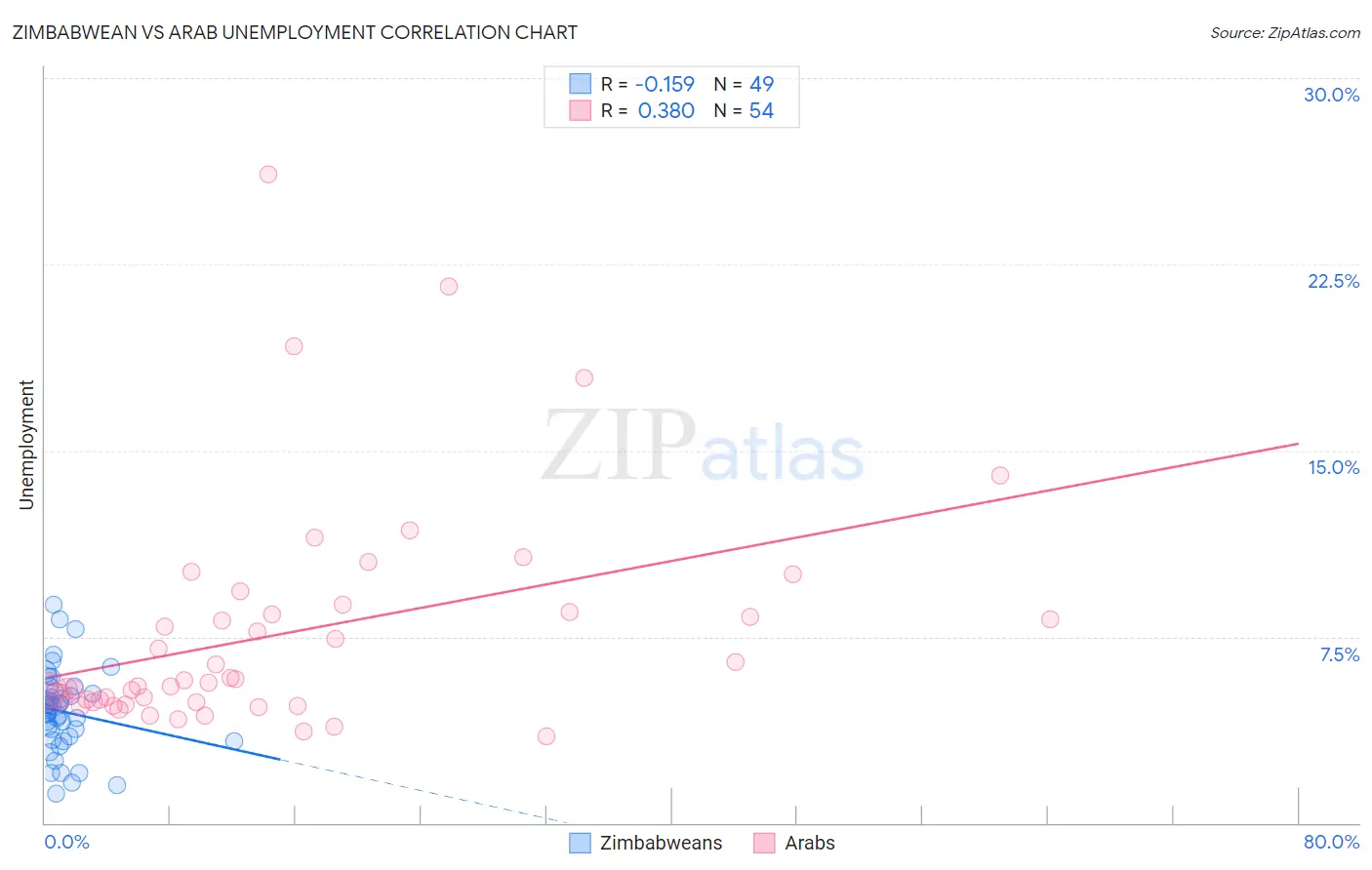 Zimbabwean vs Arab Unemployment