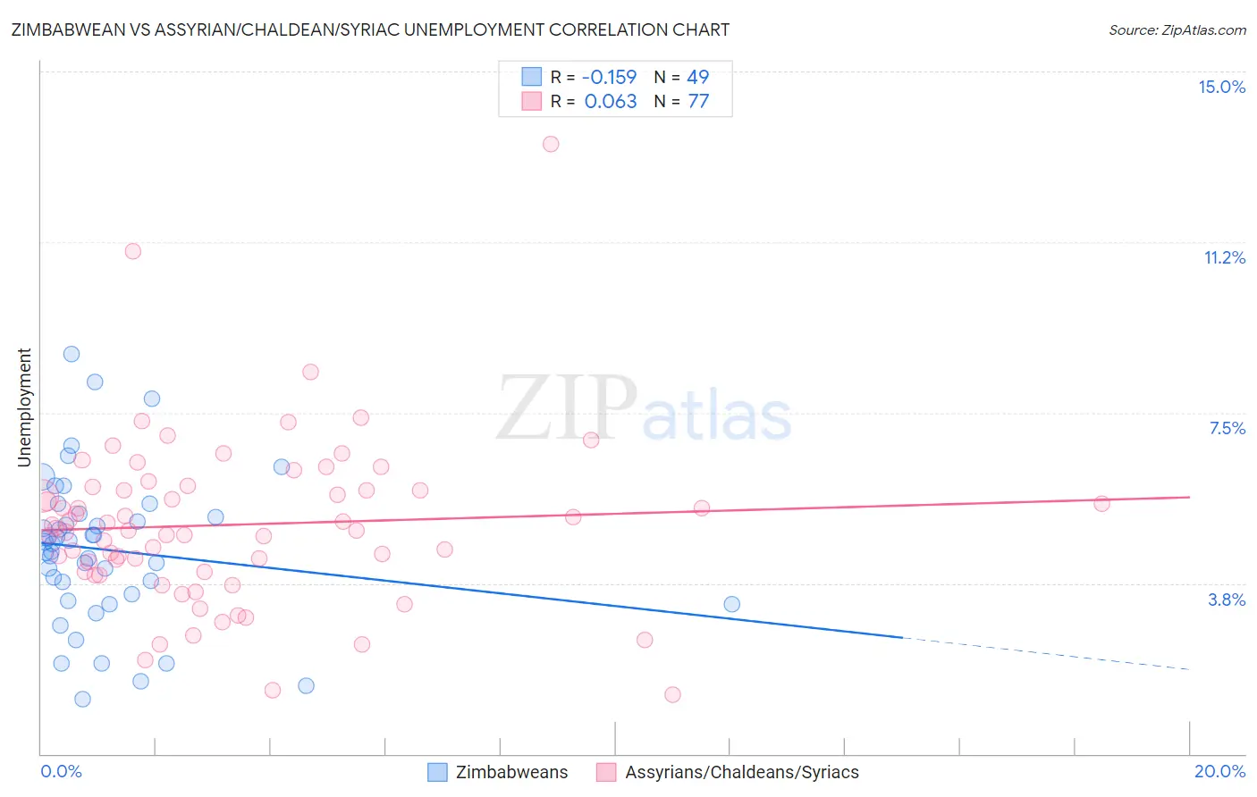 Zimbabwean vs Assyrian/Chaldean/Syriac Unemployment