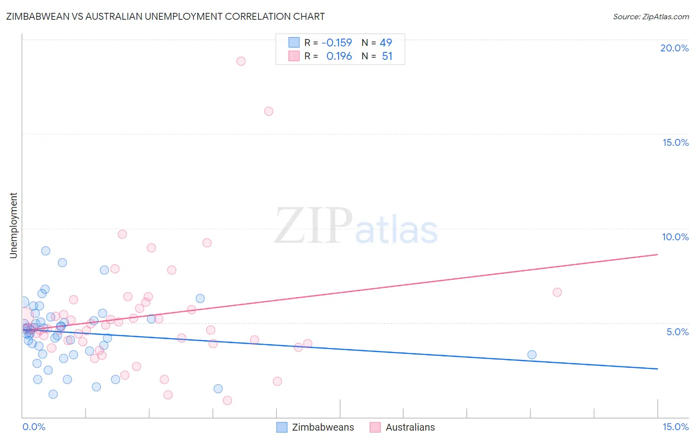 Zimbabwean vs Australian Unemployment