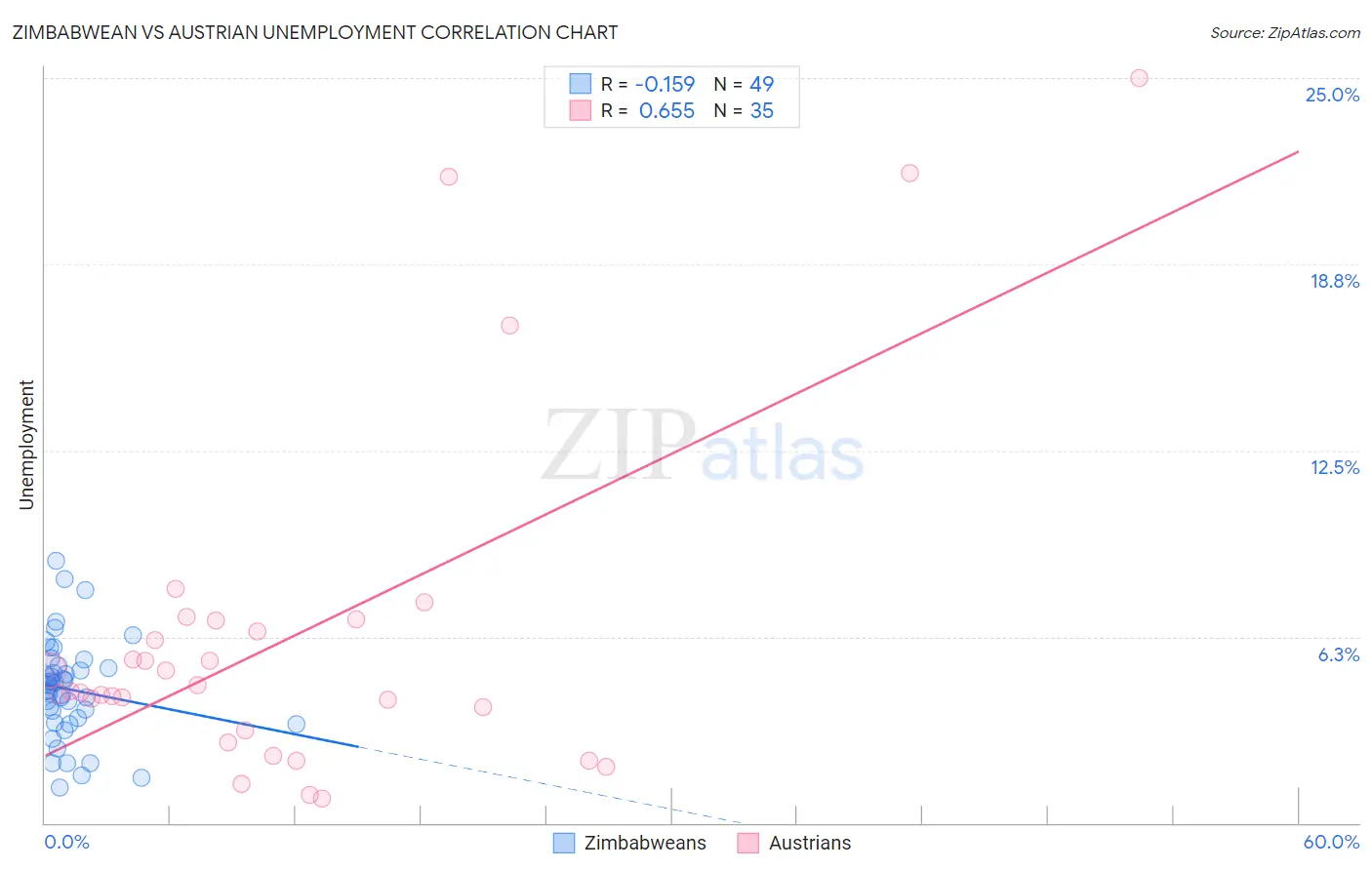 Zimbabwean vs Austrian Unemployment