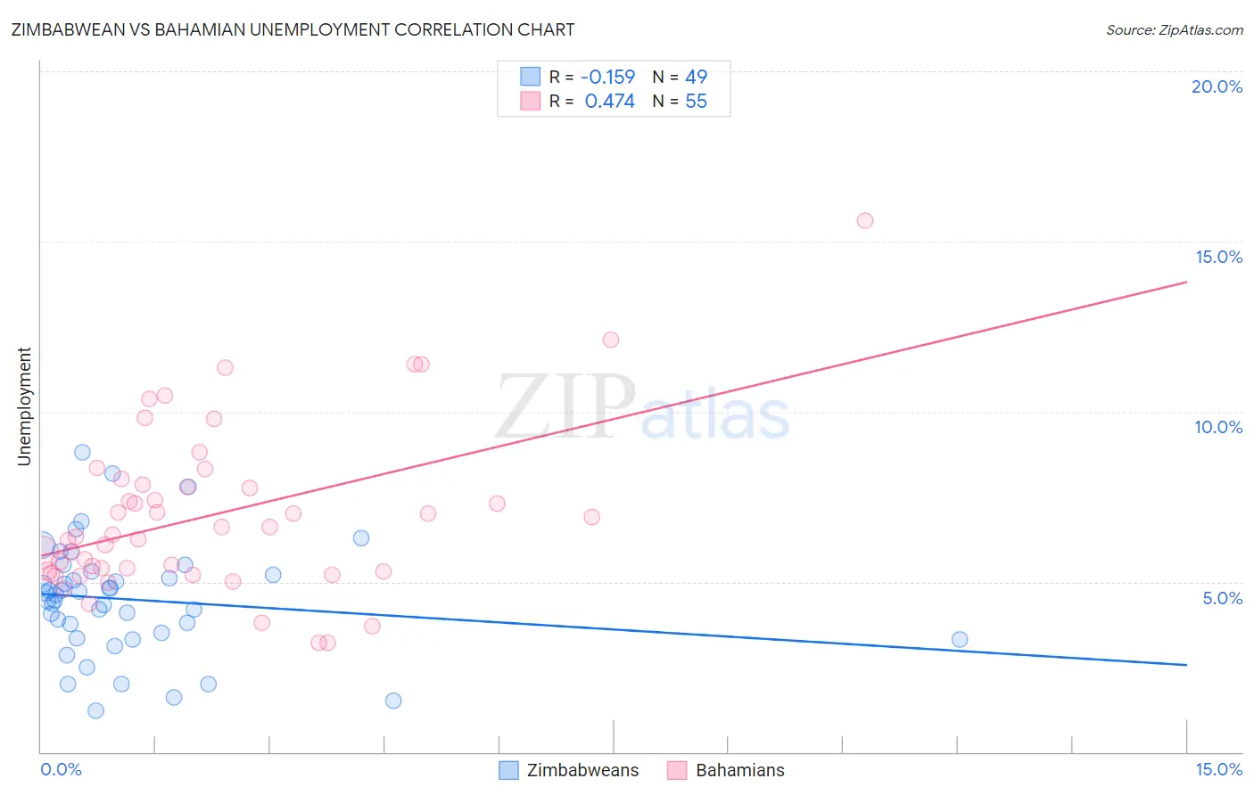 Zimbabwean vs Bahamian Unemployment