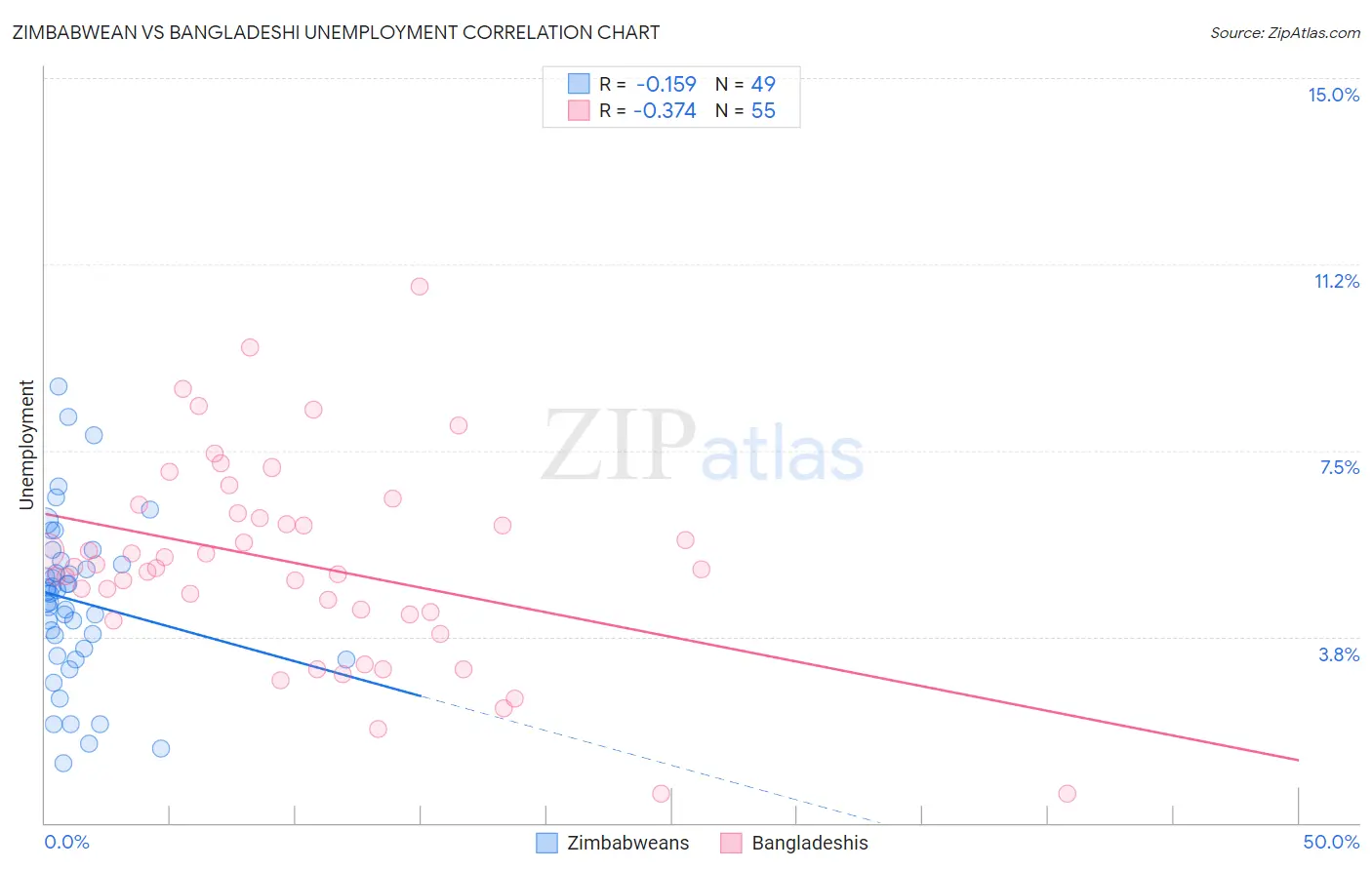 Zimbabwean vs Bangladeshi Unemployment