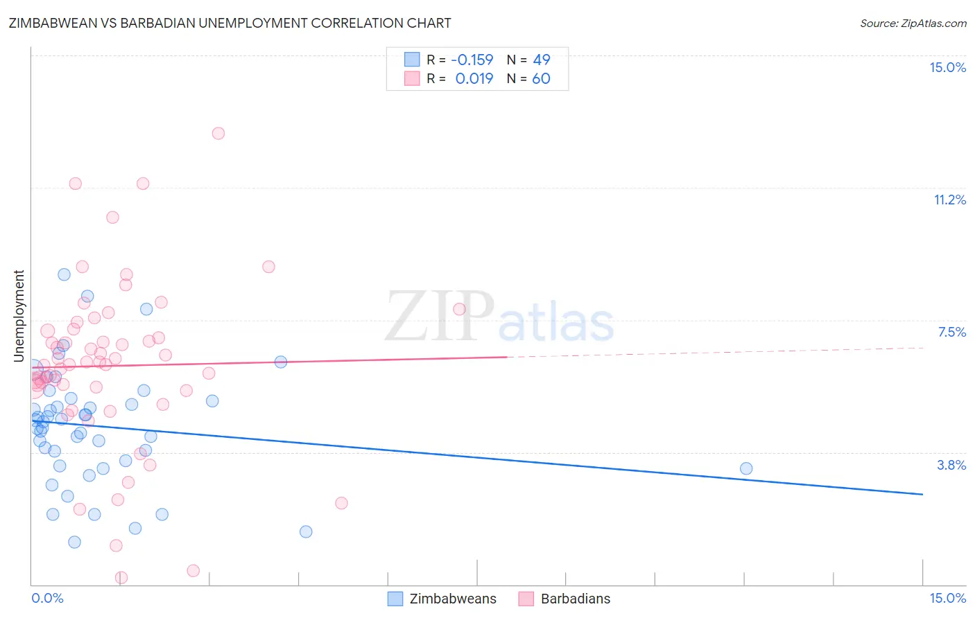 Zimbabwean vs Barbadian Unemployment