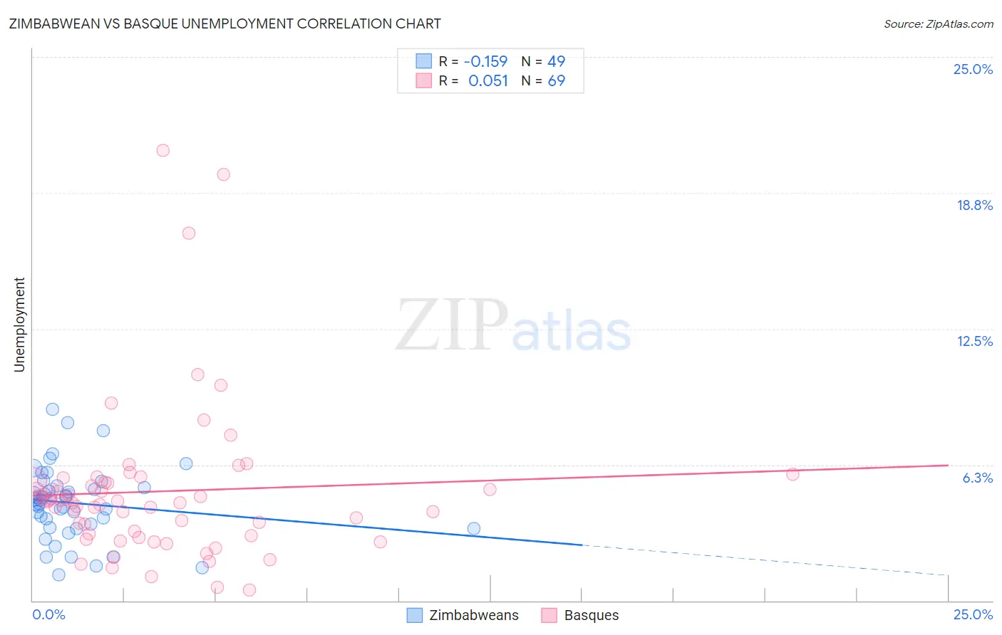 Zimbabwean vs Basque Unemployment