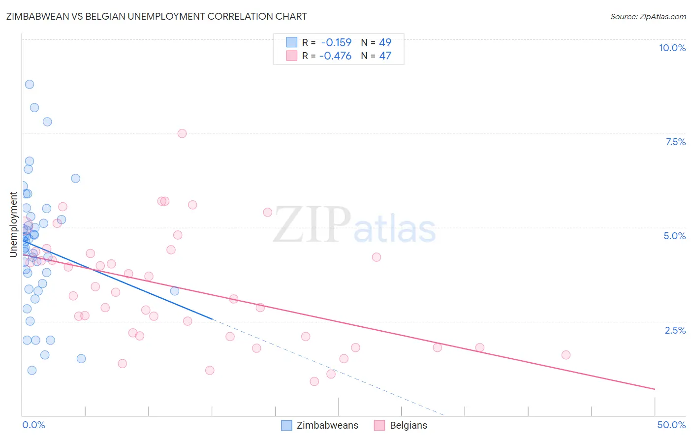 Zimbabwean vs Belgian Unemployment