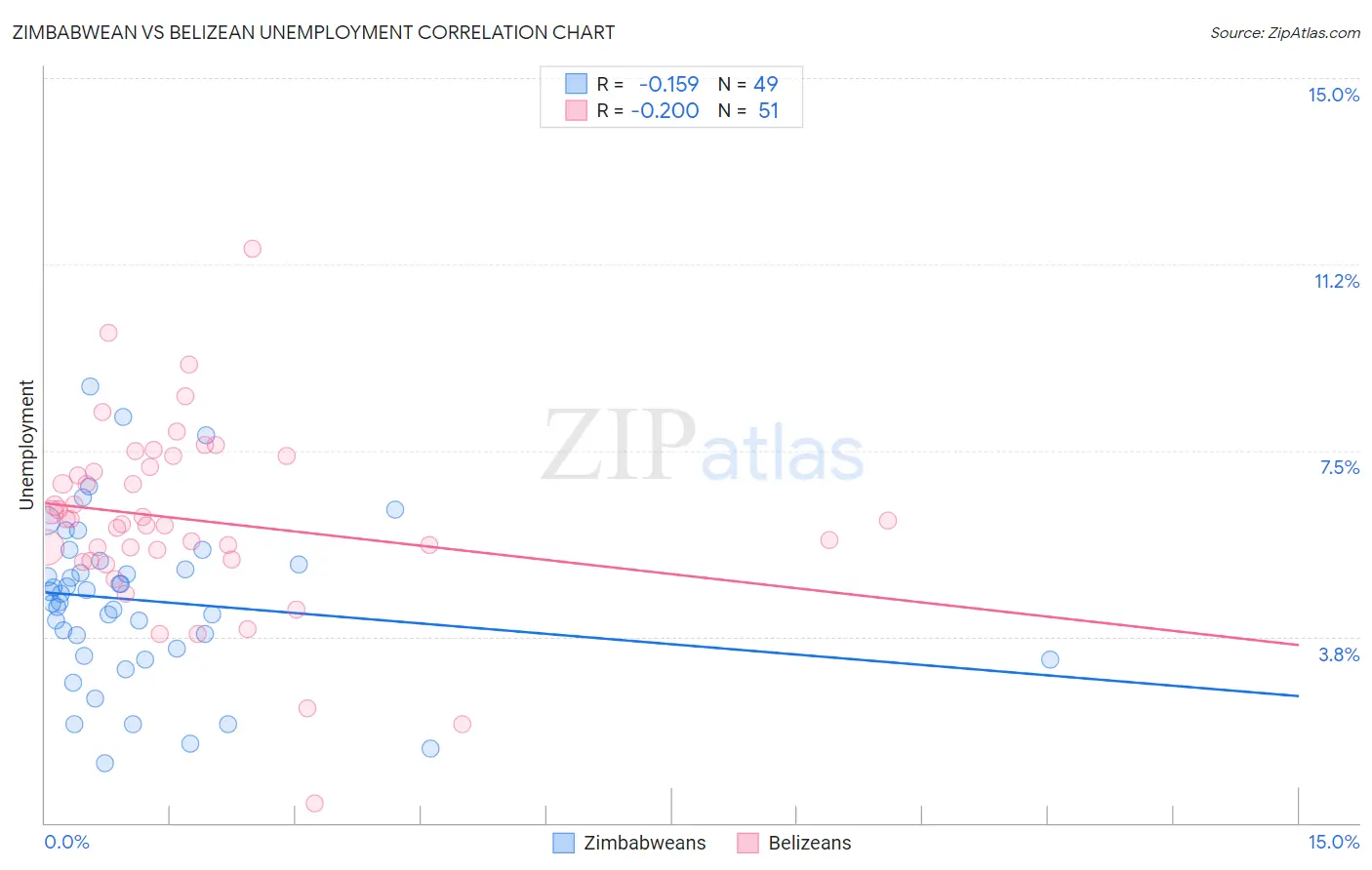 Zimbabwean vs Belizean Unemployment
