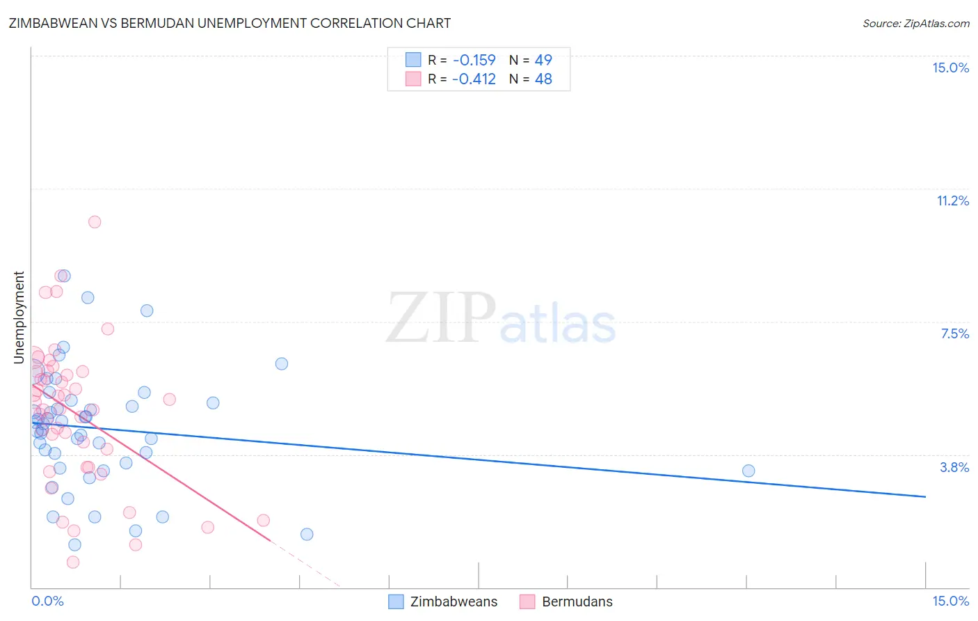 Zimbabwean vs Bermudan Unemployment