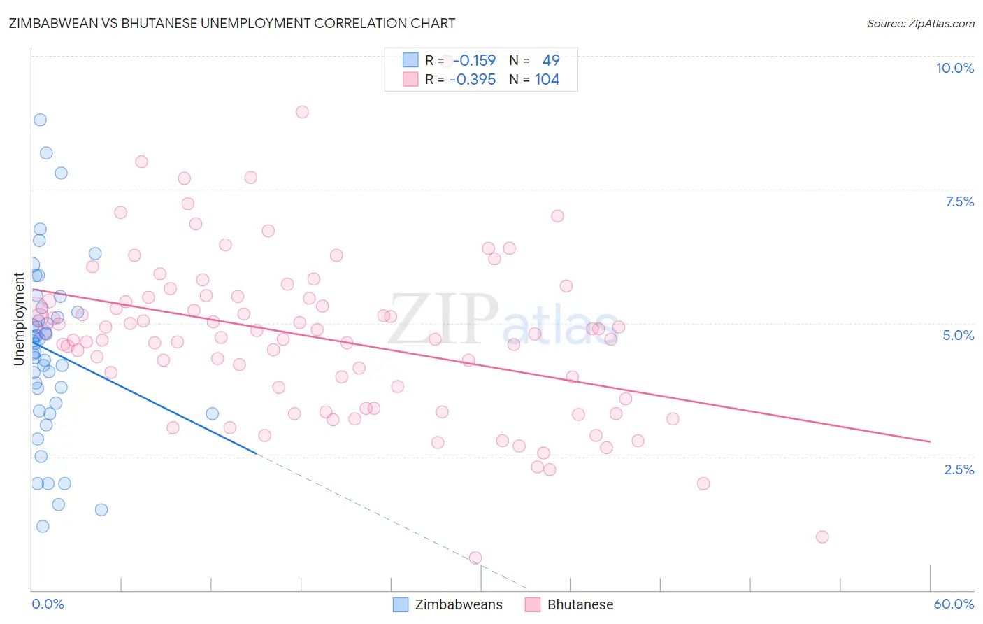 Zimbabwean vs Bhutanese Unemployment