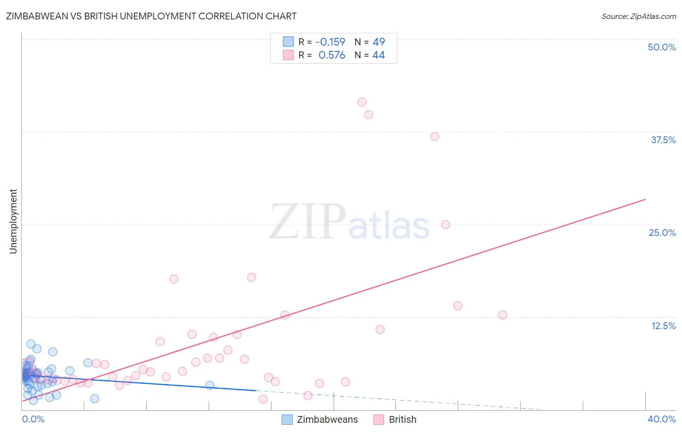 Zimbabwean vs British Unemployment