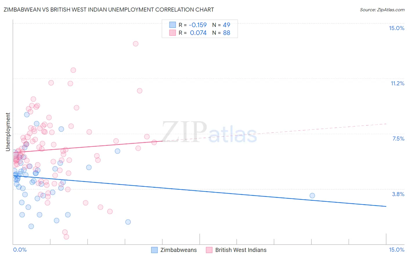 Zimbabwean vs British West Indian Unemployment