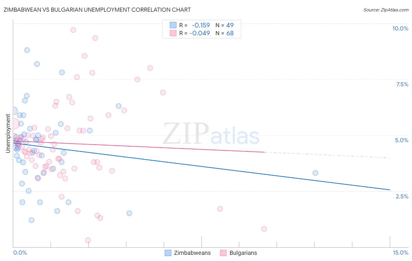 Zimbabwean vs Bulgarian Unemployment