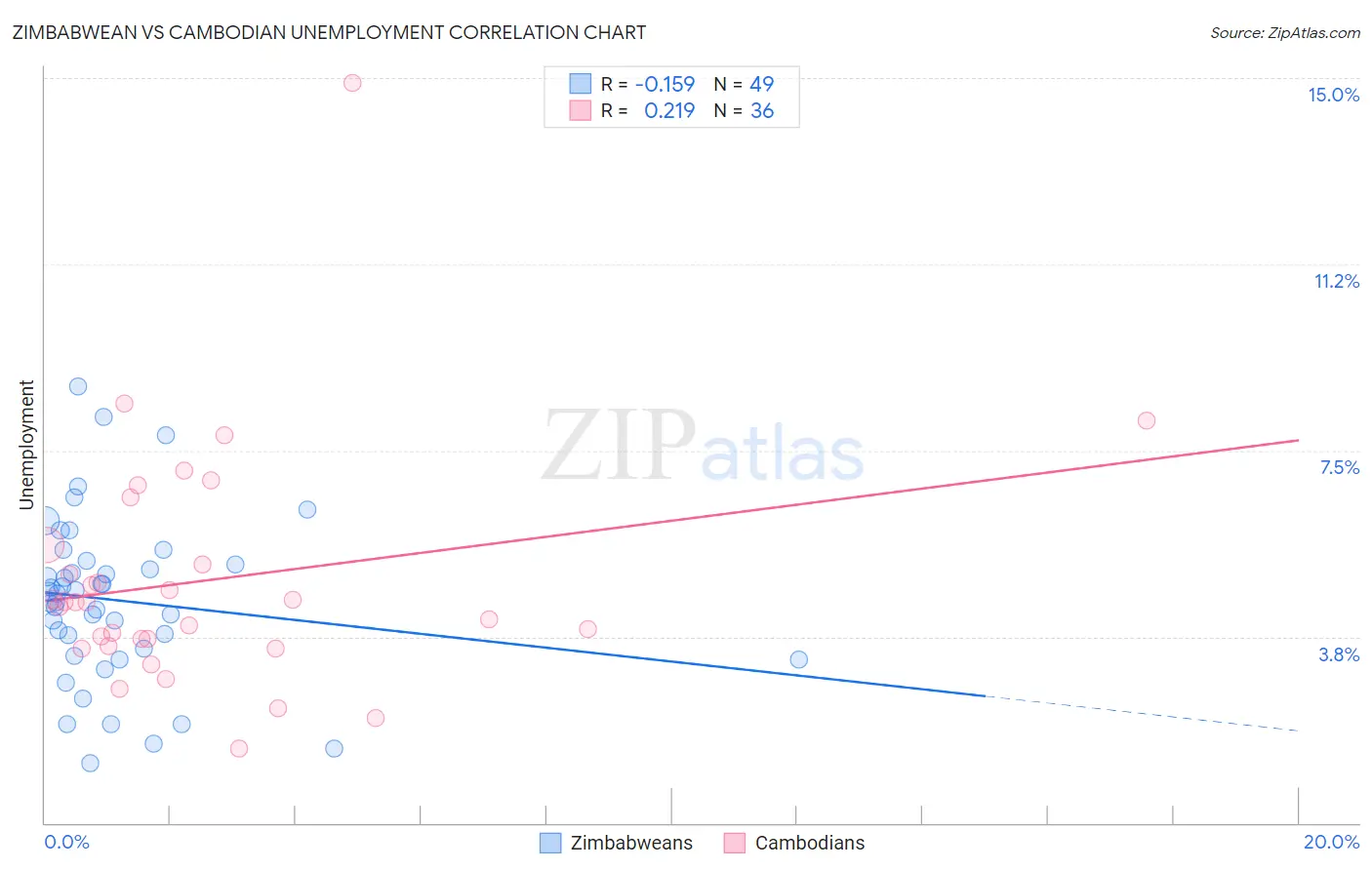Zimbabwean vs Cambodian Unemployment