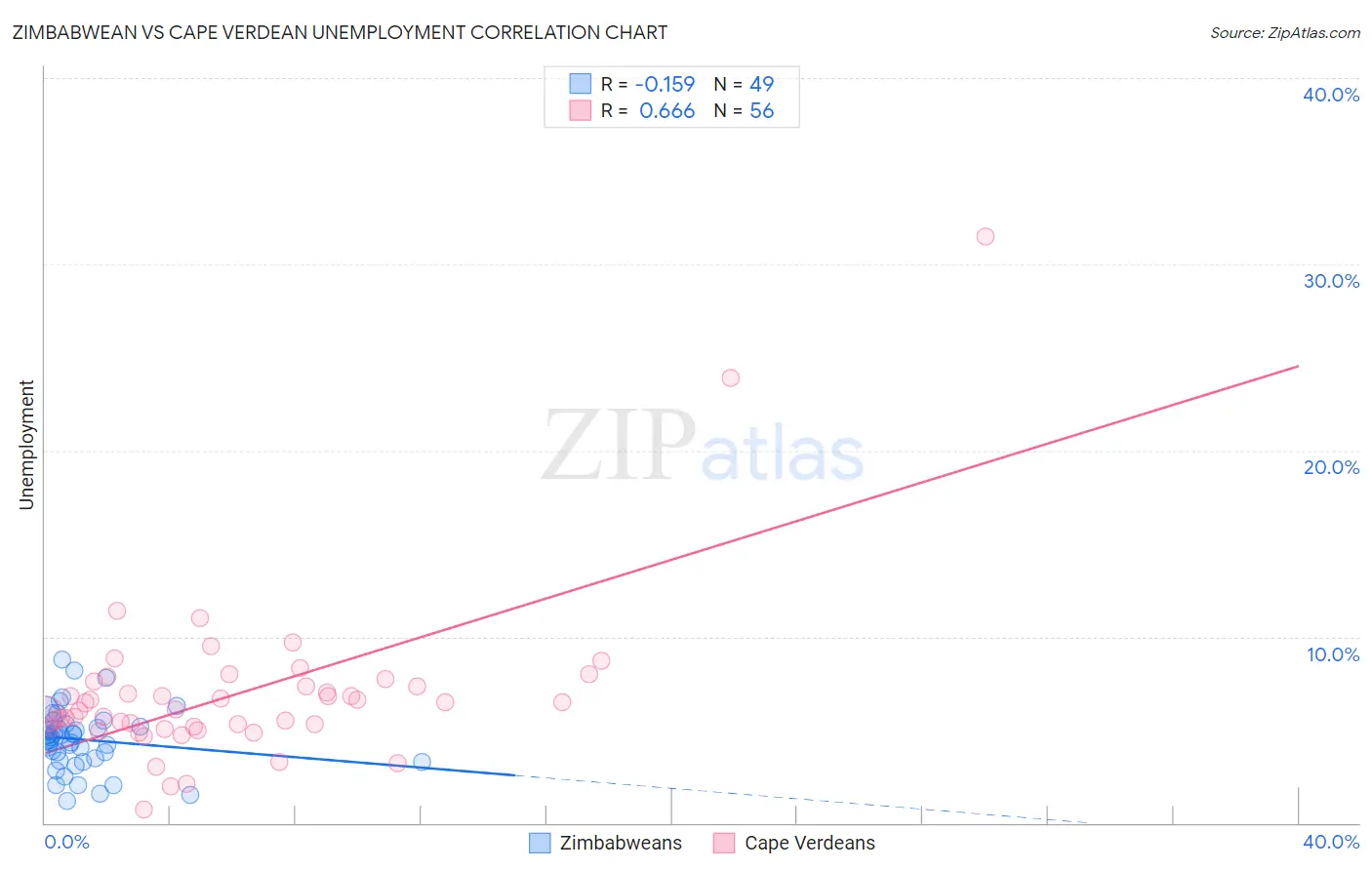 Zimbabwean vs Cape Verdean Unemployment