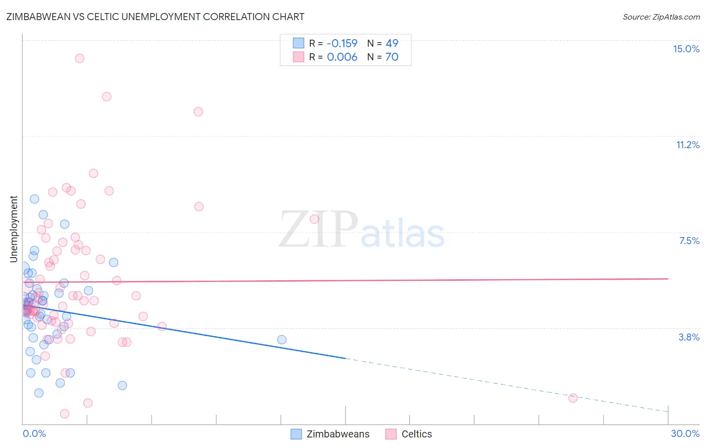 Zimbabwean vs Celtic Unemployment