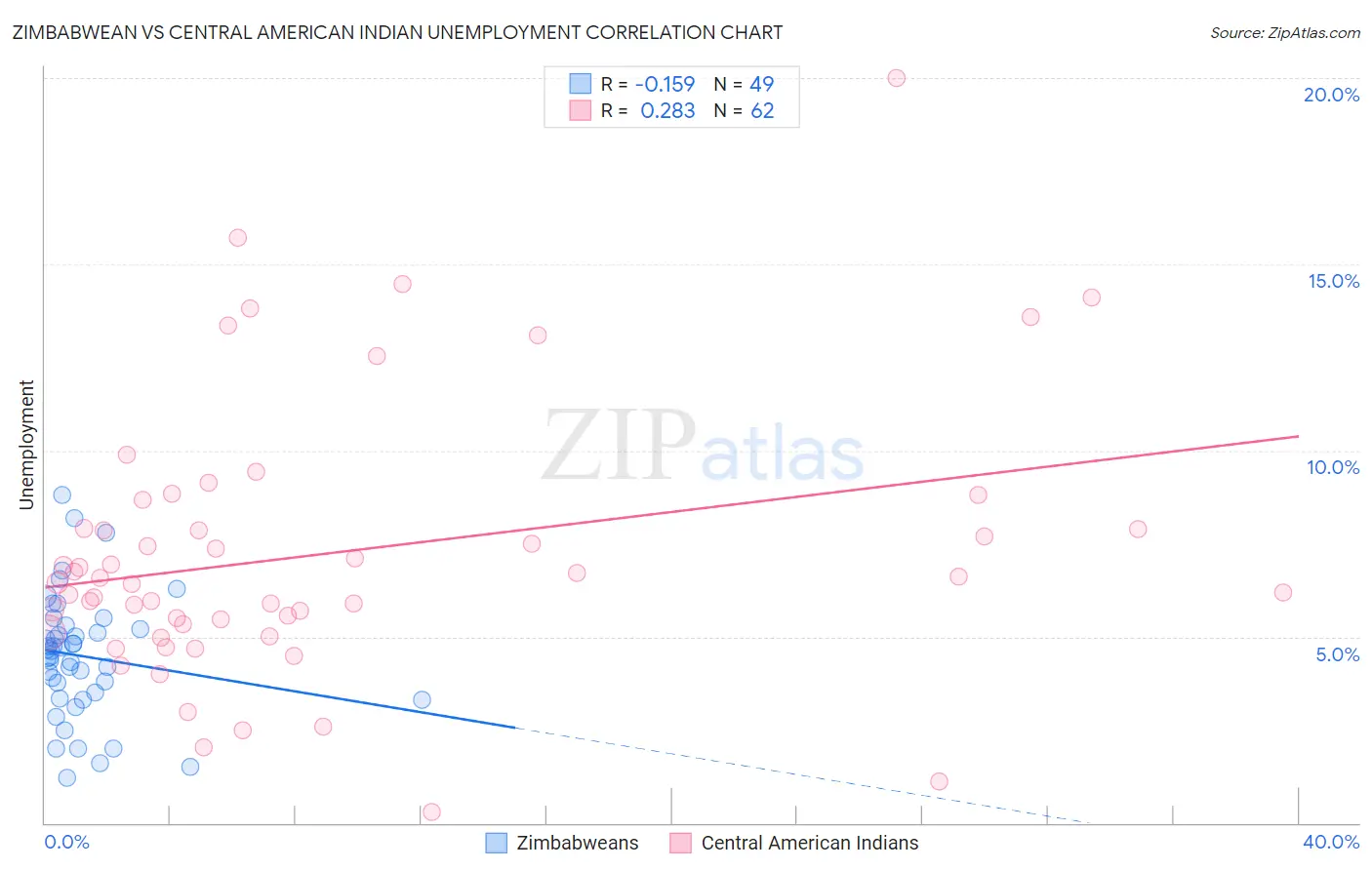 Zimbabwean vs Central American Indian Unemployment