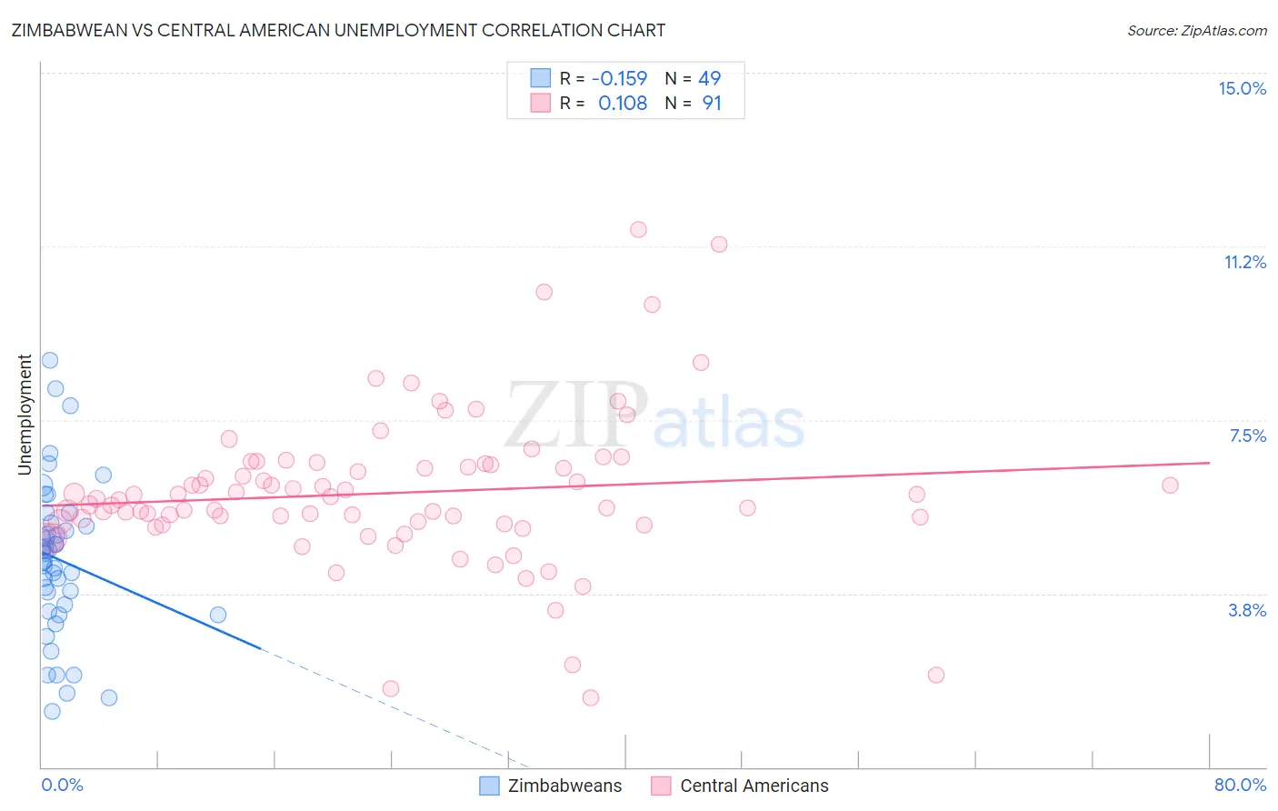 Zimbabwean vs Central American Unemployment
