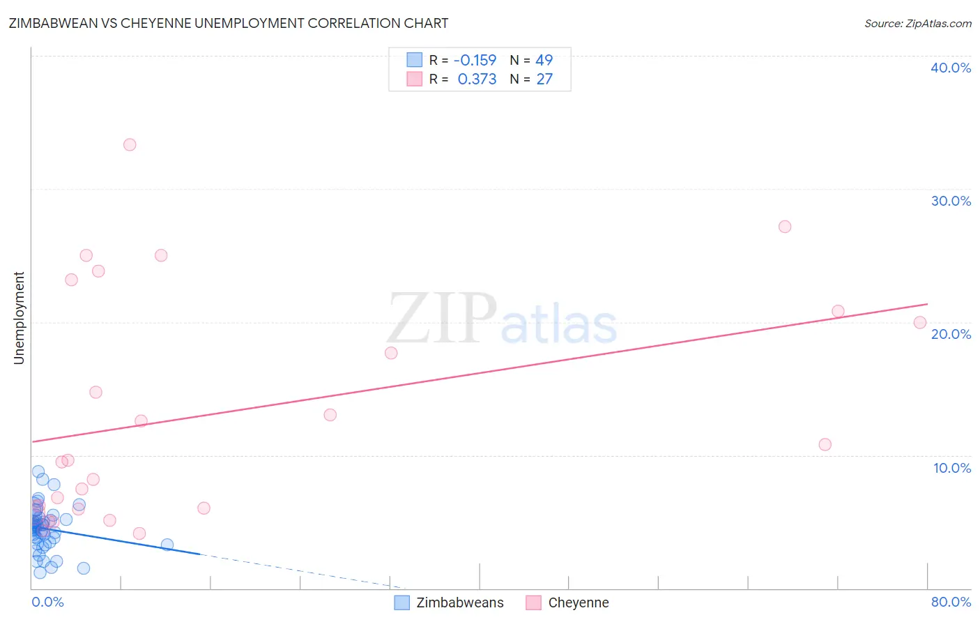 Zimbabwean vs Cheyenne Unemployment