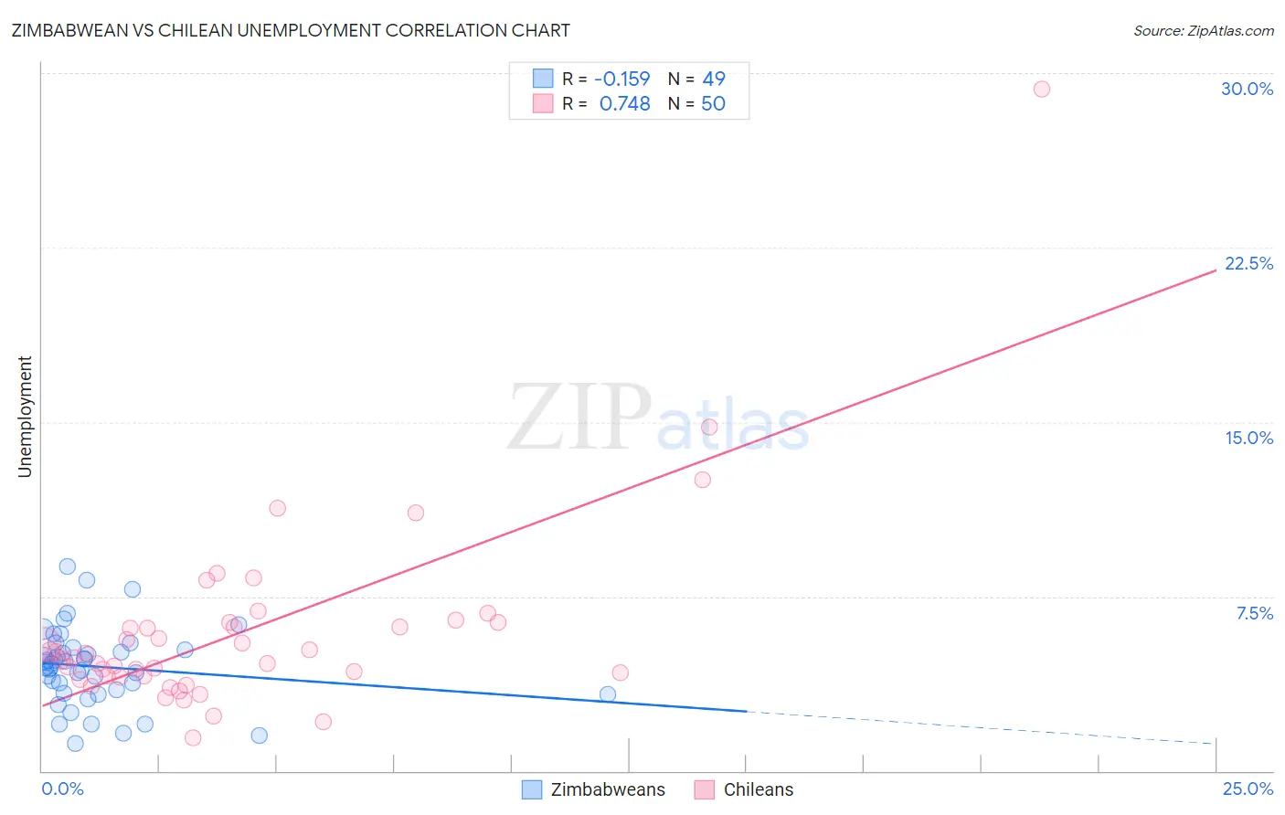 Zimbabwean vs Chilean Unemployment