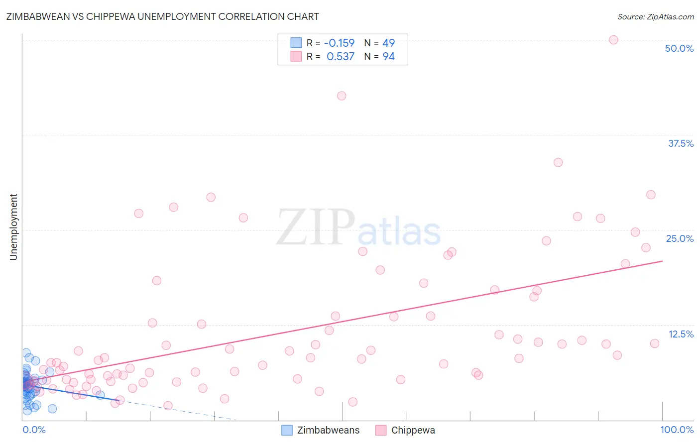 Zimbabwean vs Chippewa Unemployment