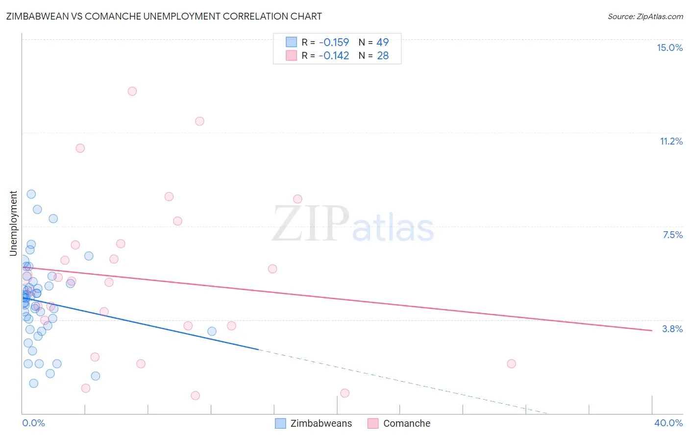 Zimbabwean vs Comanche Unemployment