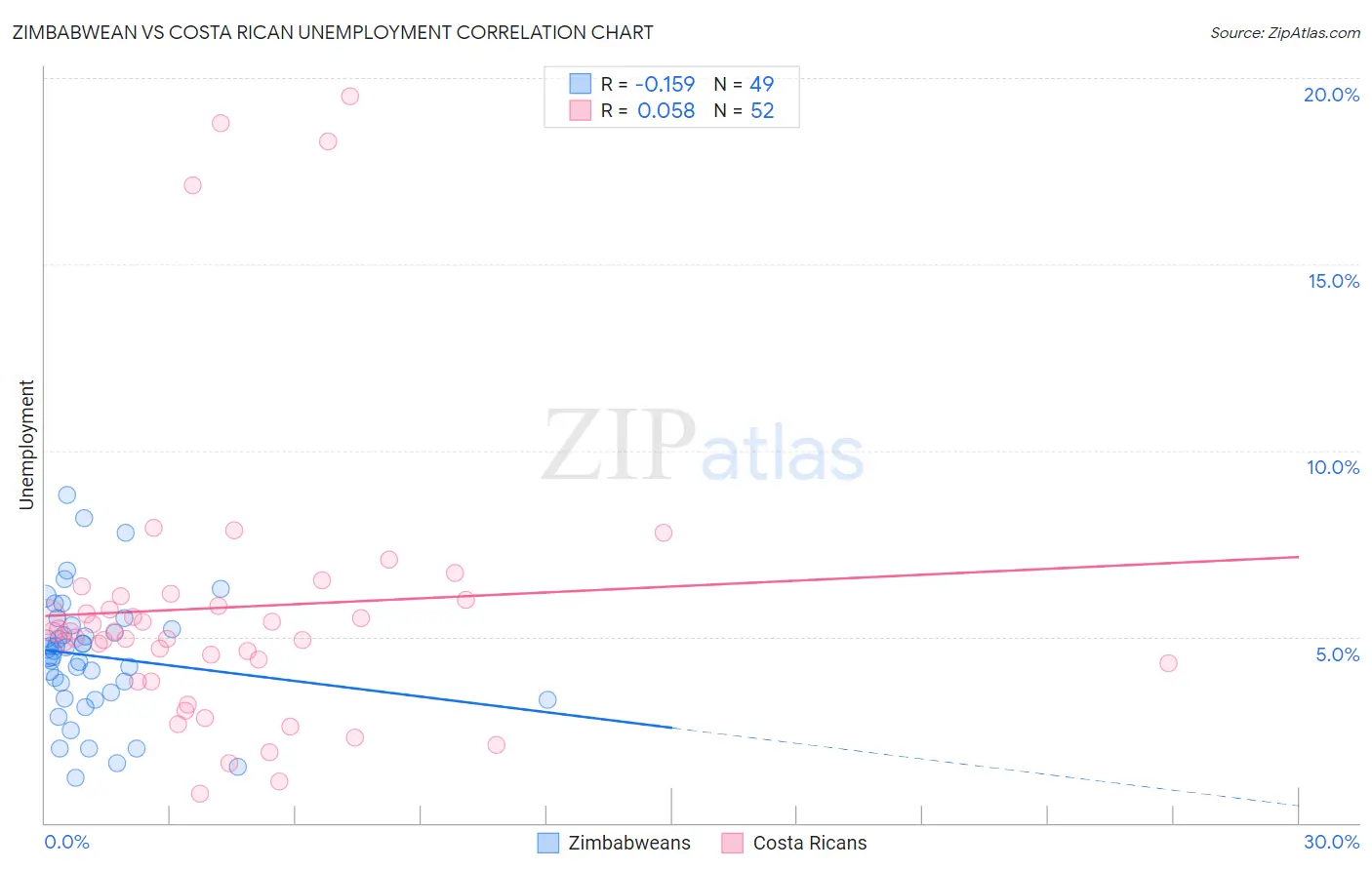 Zimbabwean vs Costa Rican Unemployment