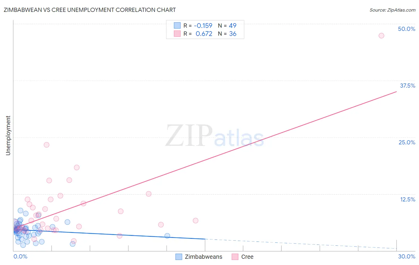 Zimbabwean vs Cree Unemployment