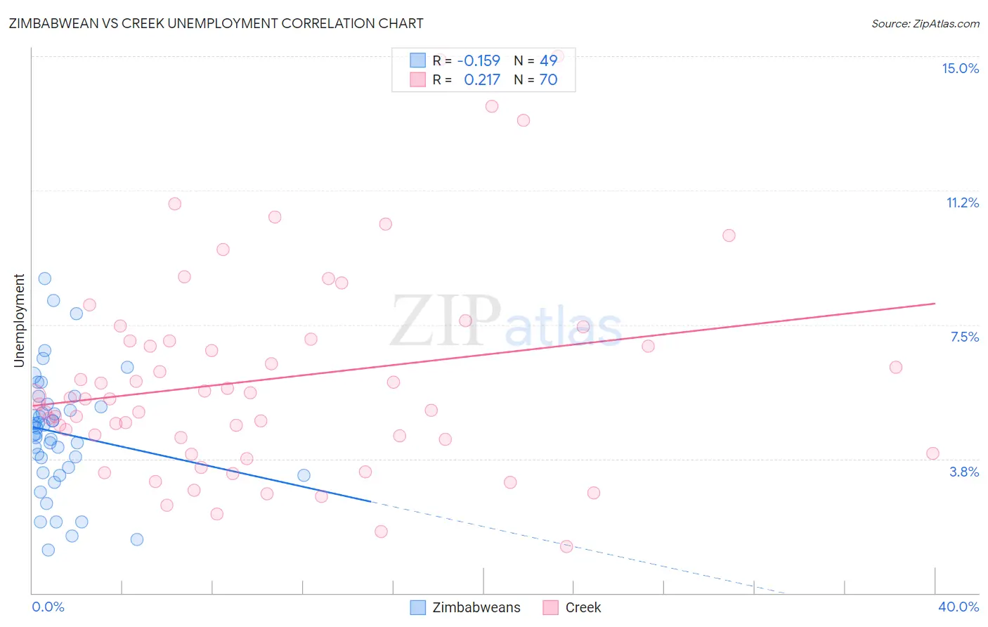 Zimbabwean vs Creek Unemployment