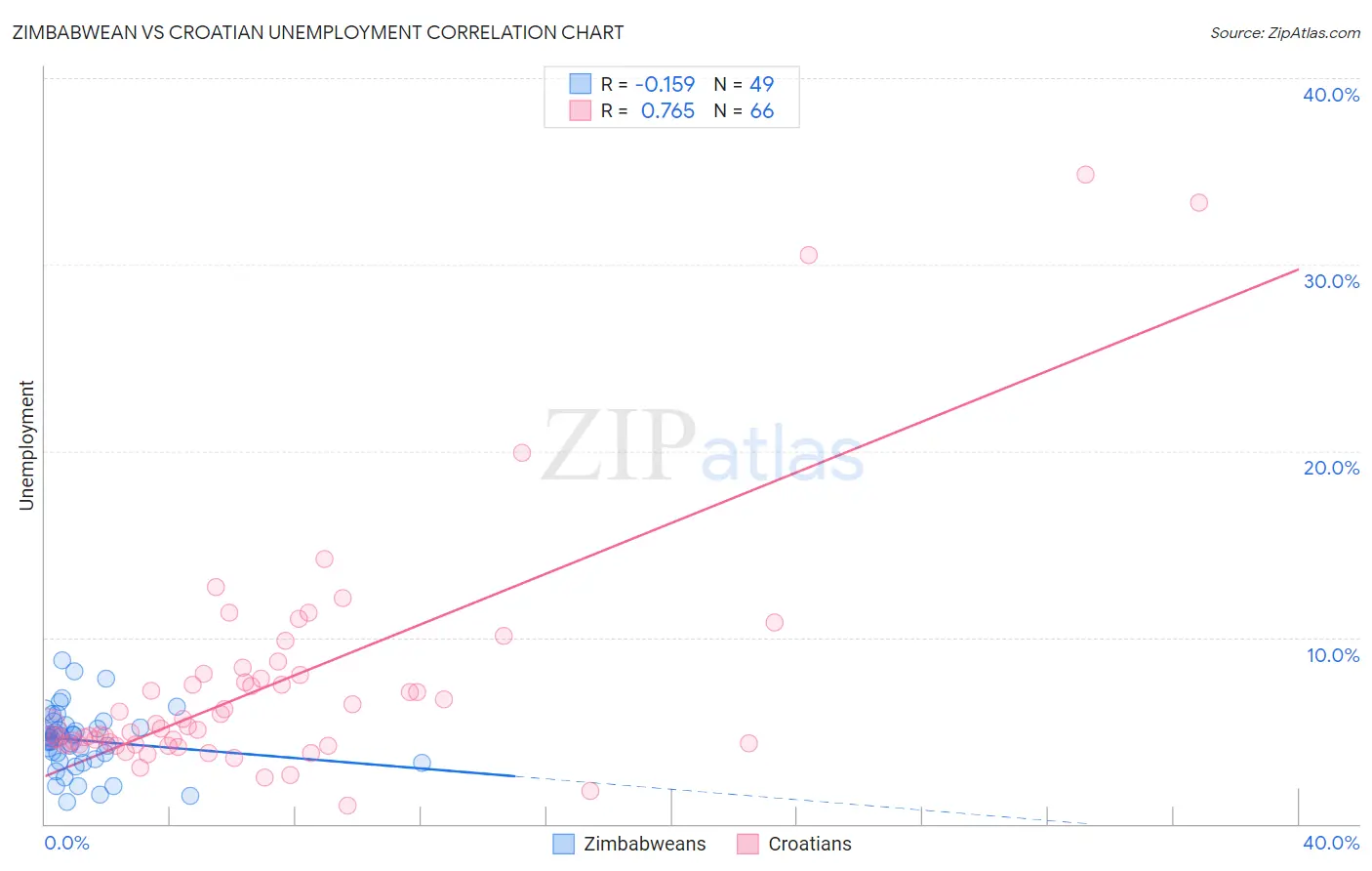 Zimbabwean vs Croatian Unemployment