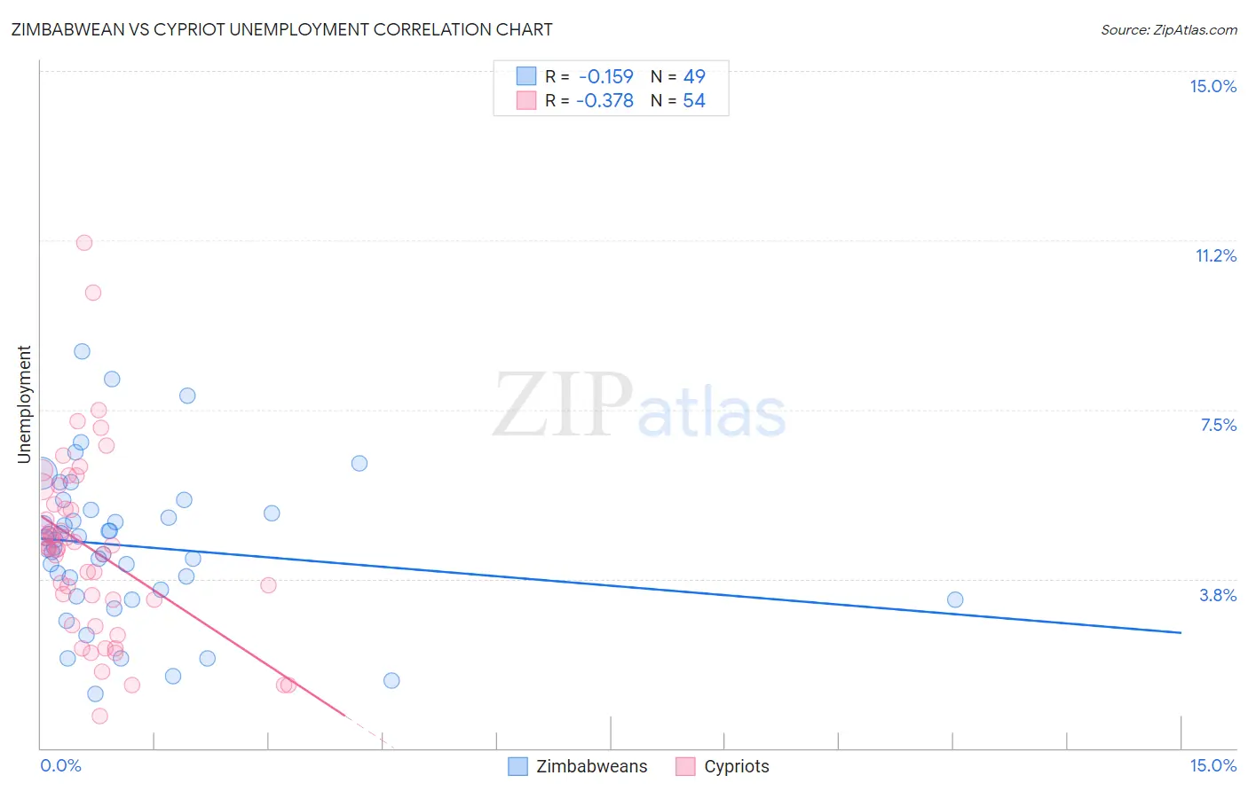 Zimbabwean vs Cypriot Unemployment